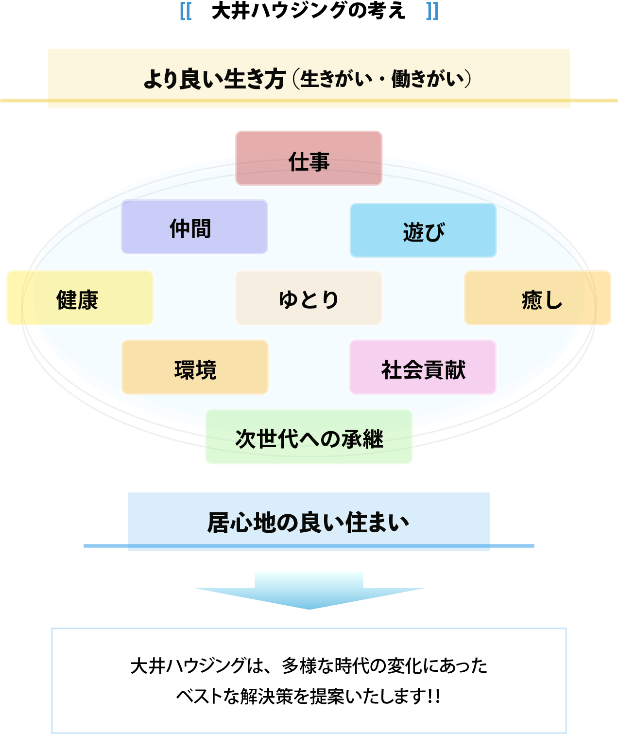 大井ハウジングの考え