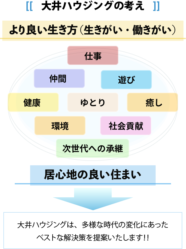 大井ハウジングの考え