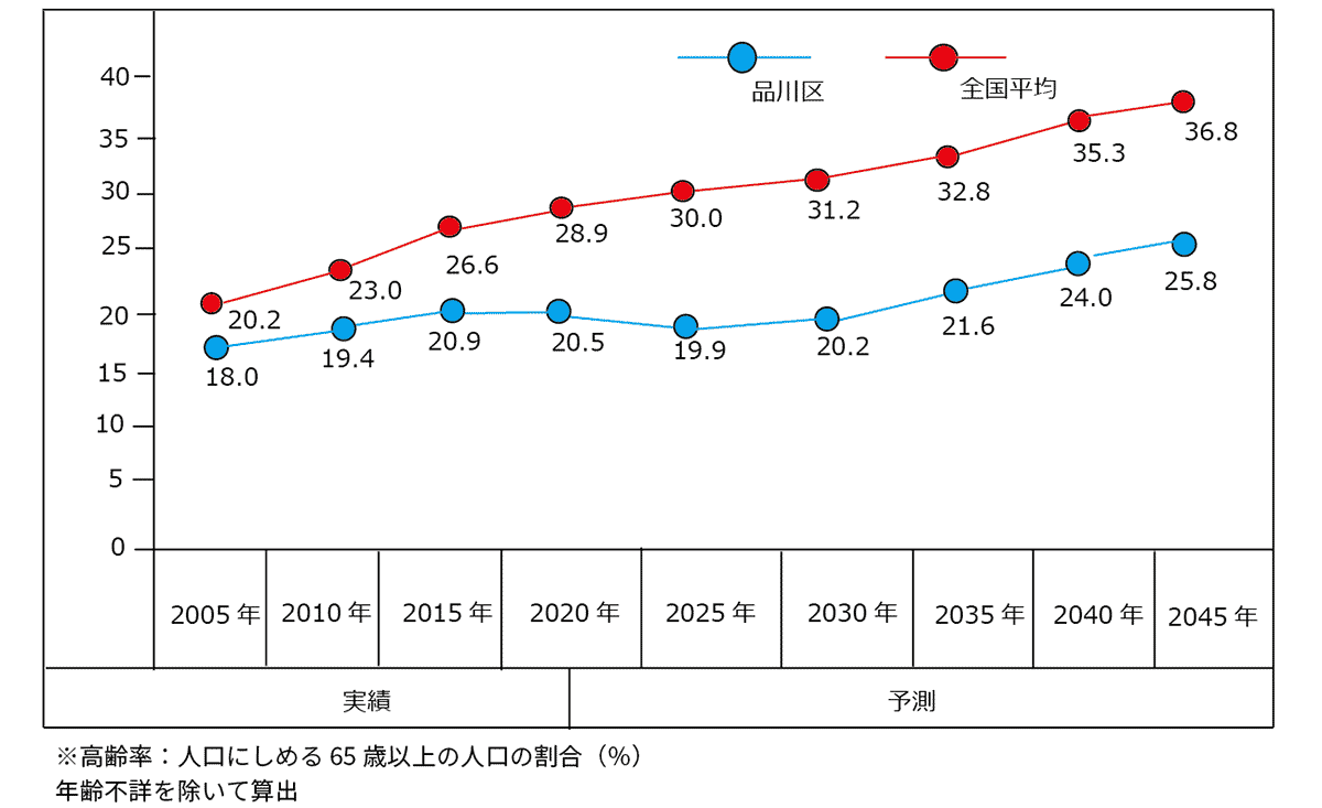 品川区高齢化率の推移